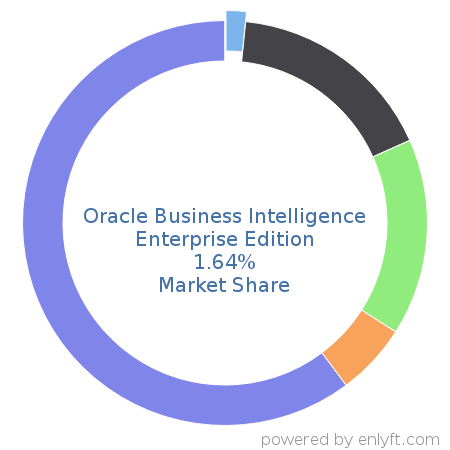Oracle Business Intelligence Enterprise Edition market share in Business Intelligence is about 1.64%