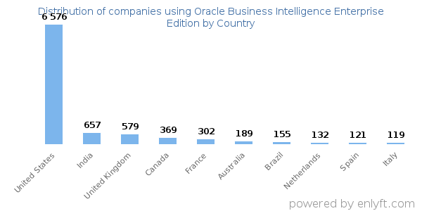 Oracle Business Intelligence Enterprise Edition customers by country