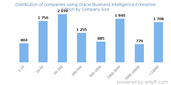 Companies using Oracle Business Intelligence Enterprise Edition, by size (number of employees)