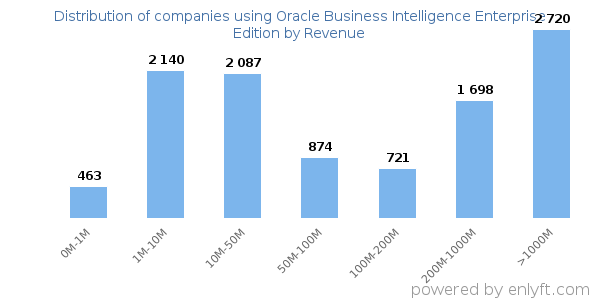 Oracle Business Intelligence Enterprise Edition clients - distribution by company revenue