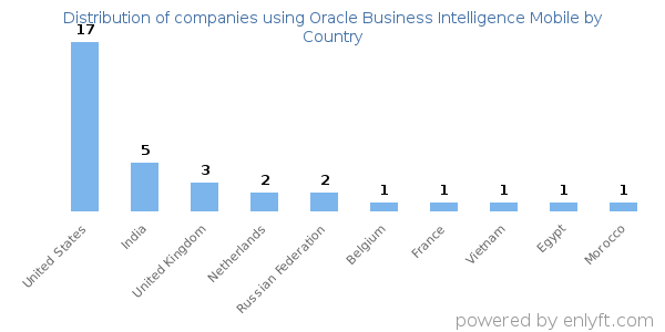 Oracle Business Intelligence Mobile customers by country