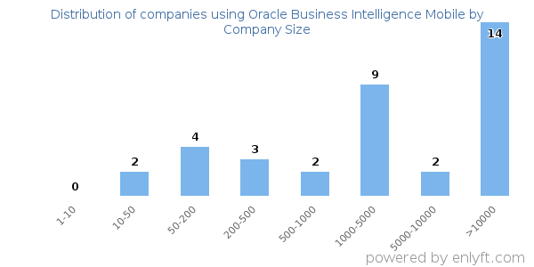 Companies using Oracle Business Intelligence Mobile, by size (number of employees)