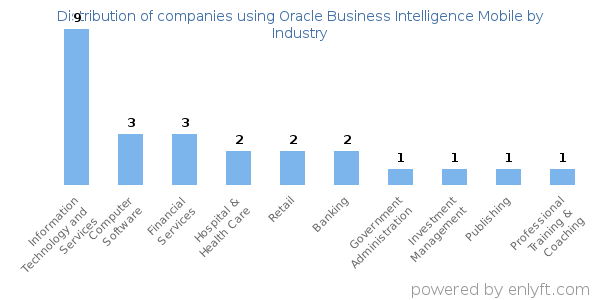 Companies using Oracle Business Intelligence Mobile - Distribution by industry