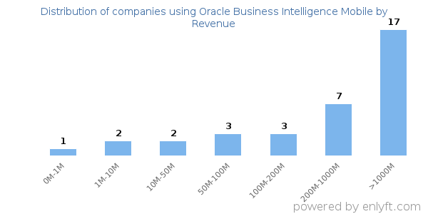 Oracle Business Intelligence Mobile clients - distribution by company revenue