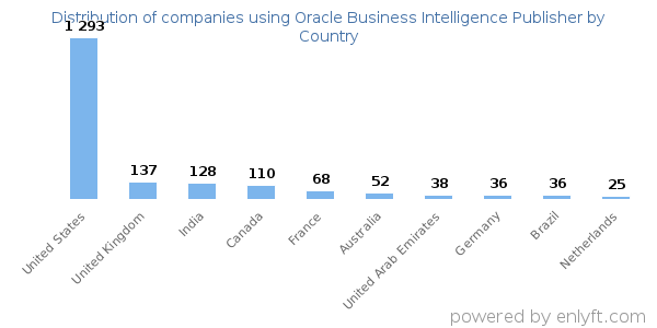 Oracle Business Intelligence Publisher customers by country