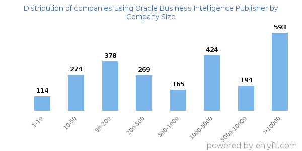 Companies using Oracle Business Intelligence Publisher, by size (number of employees)
