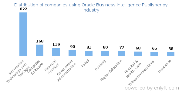Companies using Oracle Business Intelligence Publisher - Distribution by industry