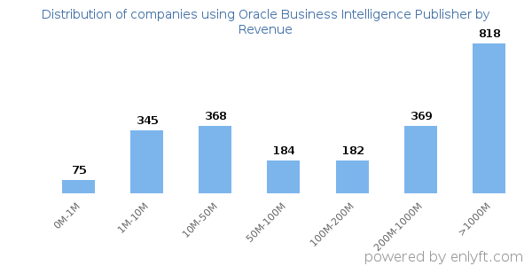 Oracle Business Intelligence Publisher clients - distribution by company revenue