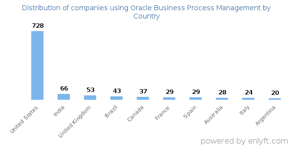 Oracle Business Process Management customers by country