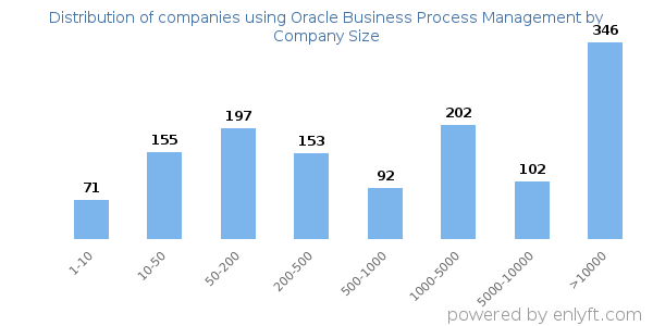 Companies using Oracle Business Process Management, by size (number of employees)