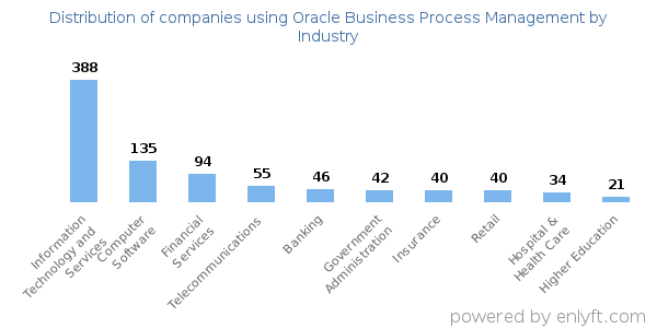 Companies using Oracle Business Process Management - Distribution by industry
