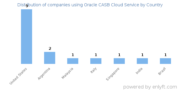 Oracle CASB Cloud Service customers by country