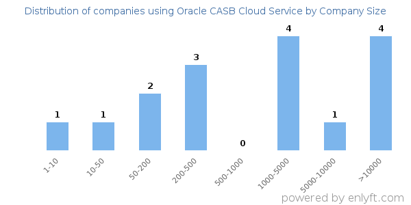 Companies using Oracle CASB Cloud Service, by size (number of employees)