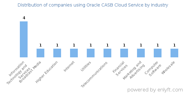 Companies using Oracle CASB Cloud Service - Distribution by industry