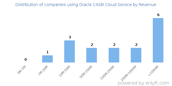 Oracle CASB Cloud Service clients - distribution by company revenue
