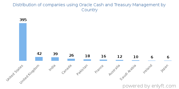 Oracle Cash and Treasury Management customers by country