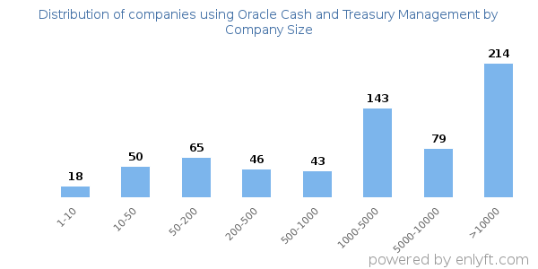 Companies using Oracle Cash and Treasury Management, by size (number of employees)