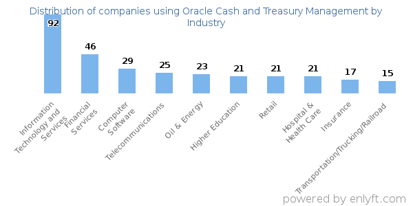 Companies using Oracle Cash and Treasury Management - Distribution by industry
