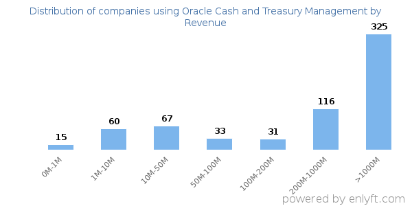 Oracle Cash and Treasury Management clients - distribution by company revenue