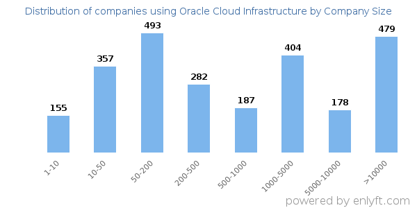 Companies using Oracle Cloud Infrastructure, by size (number of employees)