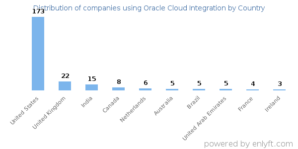 Oracle Cloud Integration customers by country