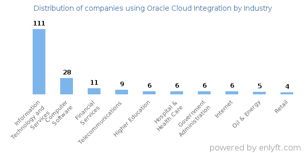 Companies using Oracle Cloud Integration - Distribution by industry