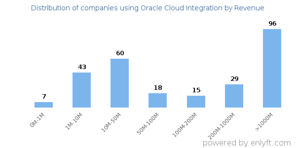 Oracle Cloud Integration clients - distribution by company revenue
