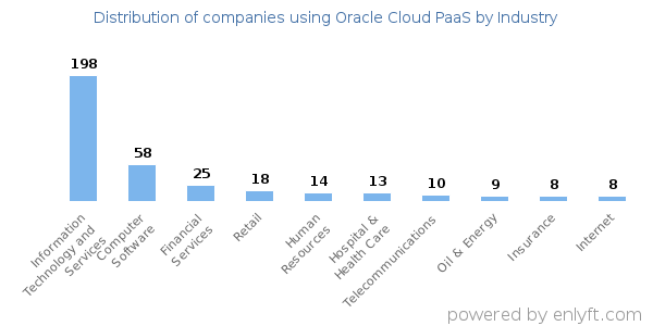 Companies using Oracle Cloud PaaS - Distribution by industry