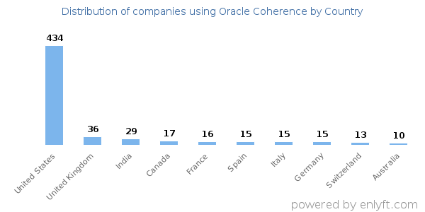 Oracle Coherence customers by country