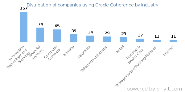 Companies using Oracle Coherence - Distribution by industry