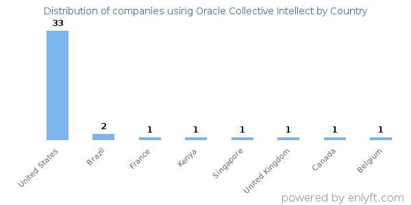 Oracle Collective Intellect customers by country