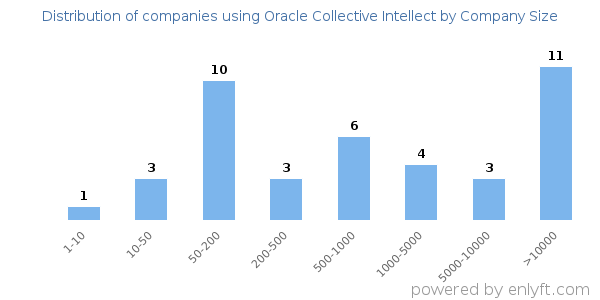 Companies using Oracle Collective Intellect, by size (number of employees)