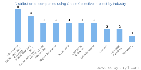 Companies using Oracle Collective Intellect - Distribution by industry