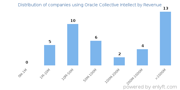 Oracle Collective Intellect clients - distribution by company revenue