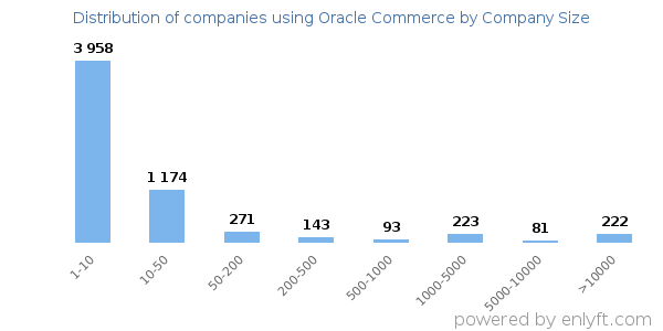 Companies using Oracle Commerce, by size (number of employees)