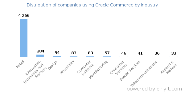 Companies using Oracle Commerce - Distribution by industry