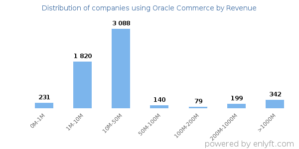 Oracle Commerce clients - distribution by company revenue