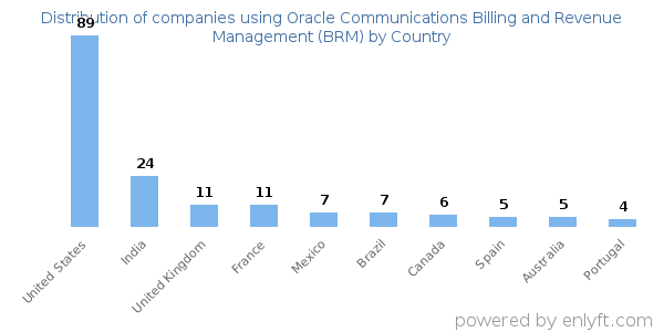 Oracle Communications Billing and Revenue Management (BRM) customers by country