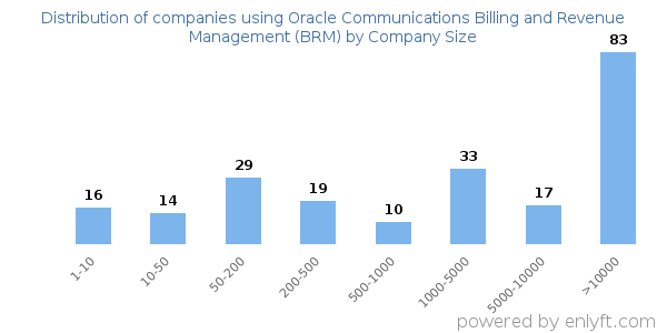 Companies using Oracle Communications Billing and Revenue Management (BRM), by size (number of employees)