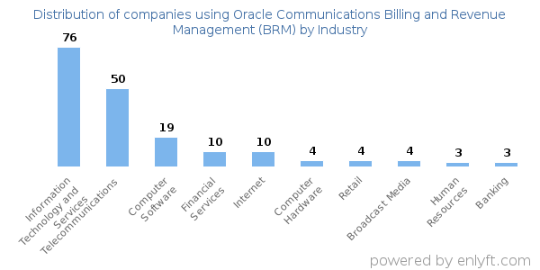 Companies using Oracle Communications Billing and Revenue Management (BRM) - Distribution by industry