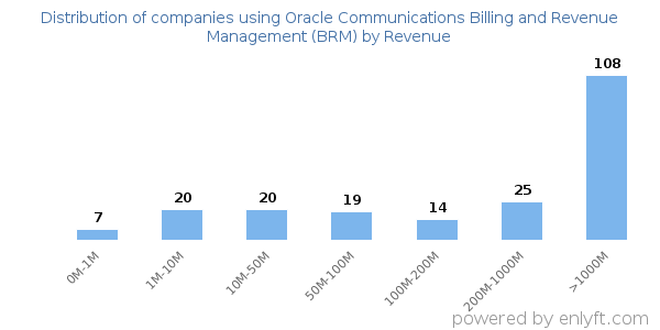 Oracle Communications Billing and Revenue Management (BRM) clients - distribution by company revenue