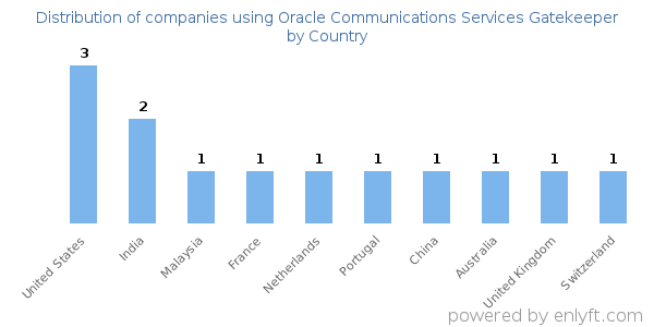 Oracle Communications Services Gatekeeper customers by country