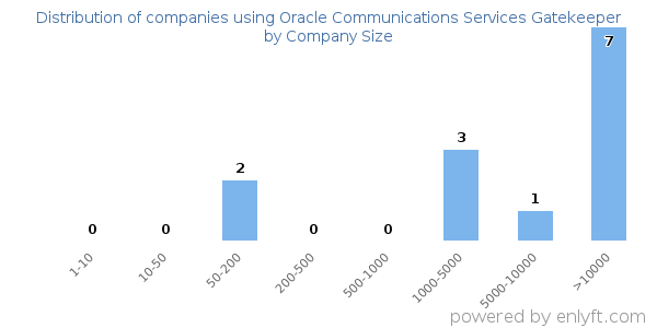 Companies using Oracle Communications Services Gatekeeper, by size (number of employees)