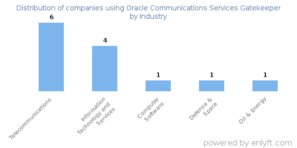 Companies using Oracle Communications Services Gatekeeper - Distribution by industry