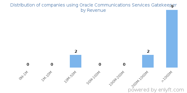 Oracle Communications Services Gatekeeper clients - distribution by company revenue
