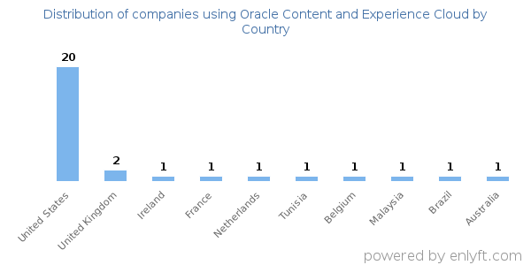 Oracle Content and Experience Cloud customers by country