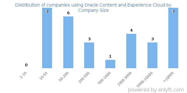 Companies using Oracle Content and Experience Cloud, by size (number of employees)