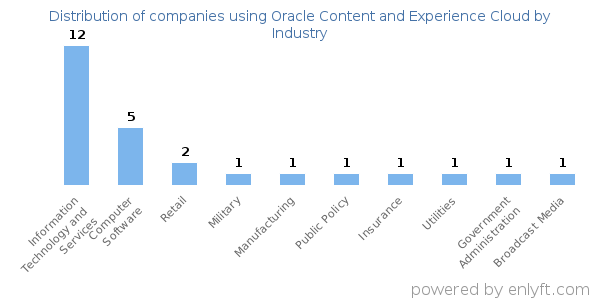 Companies using Oracle Content and Experience Cloud - Distribution by industry