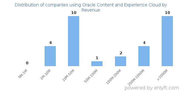 Oracle Content and Experience Cloud clients - distribution by company revenue