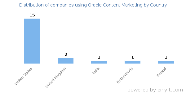 Oracle Content Marketing customers by country